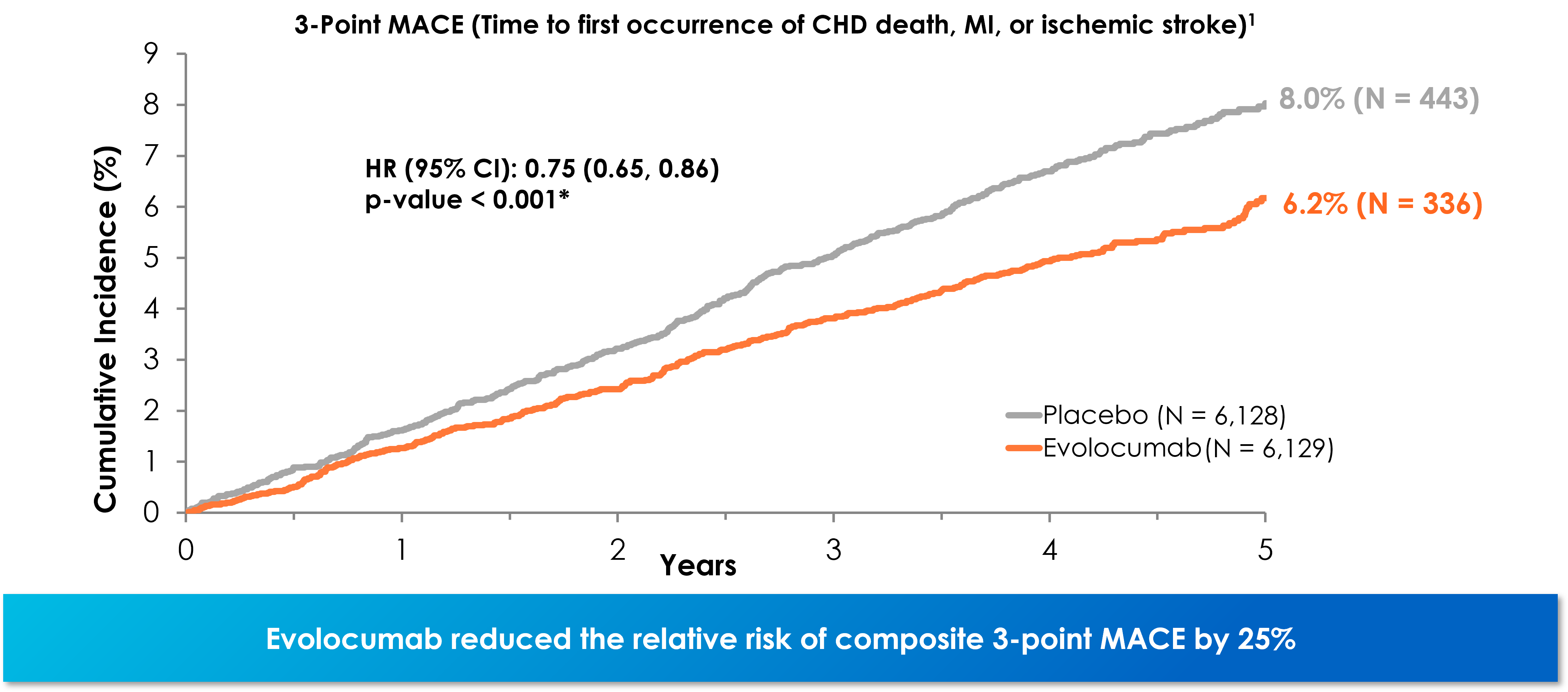 CV_Outcomes_3point_MACE
