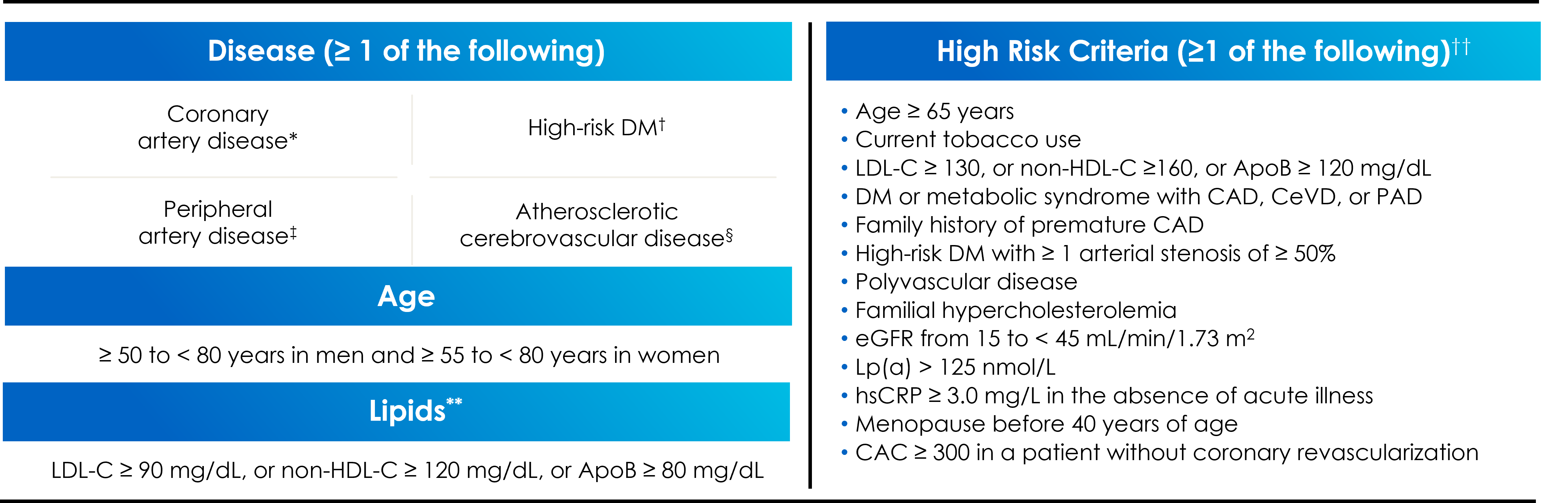 Key exclusion criteria: myocardial infarction (MI) or stroke