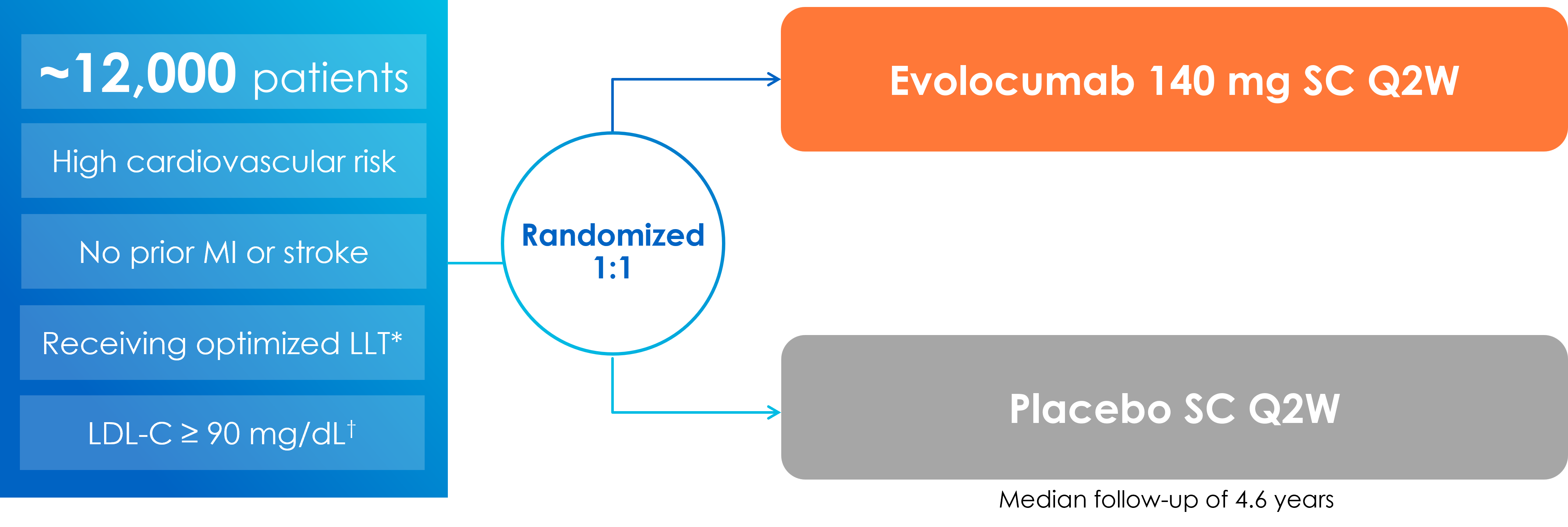 Randomized, double-blind, placebo-controlled, global trial evaluating evolocumab in high-risk patients